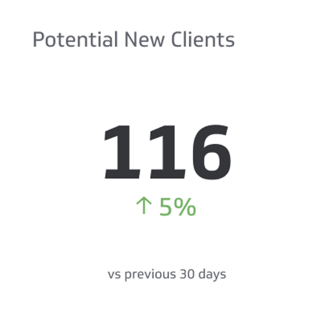 Sales KPI Example - Potential New Clients Contacted Metric